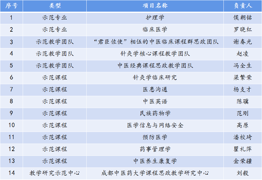 我校14个项目入选四川省第三批课程思政示范项目